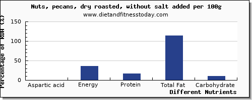 chart to show highest aspartic acid in pecans per 100g